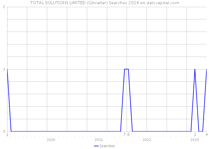 TOTAL SOLUTIONS LIMITED (Gibraltar) Searches 2024 