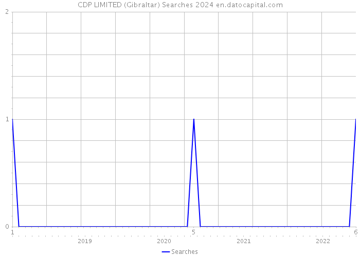 CDP LIMITED (Gibraltar) Searches 2024 