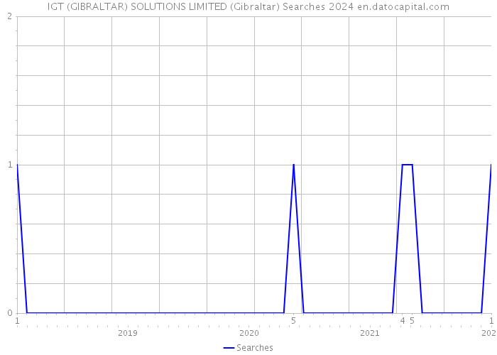 IGT (GIBRALTAR) SOLUTIONS LIMITED (Gibraltar) Searches 2024 
