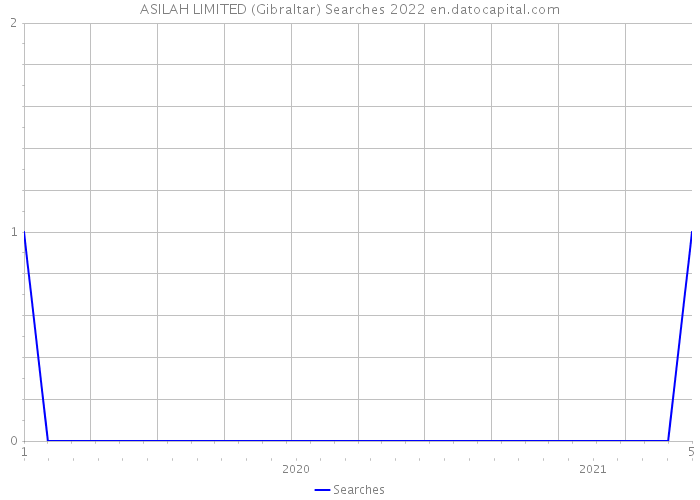 ASILAH LIMITED (Gibraltar) Searches 2022 