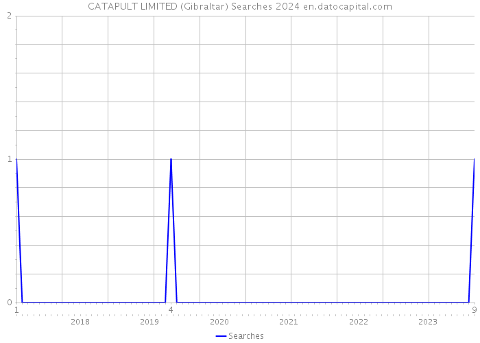 CATAPULT LIMITED (Gibraltar) Searches 2024 