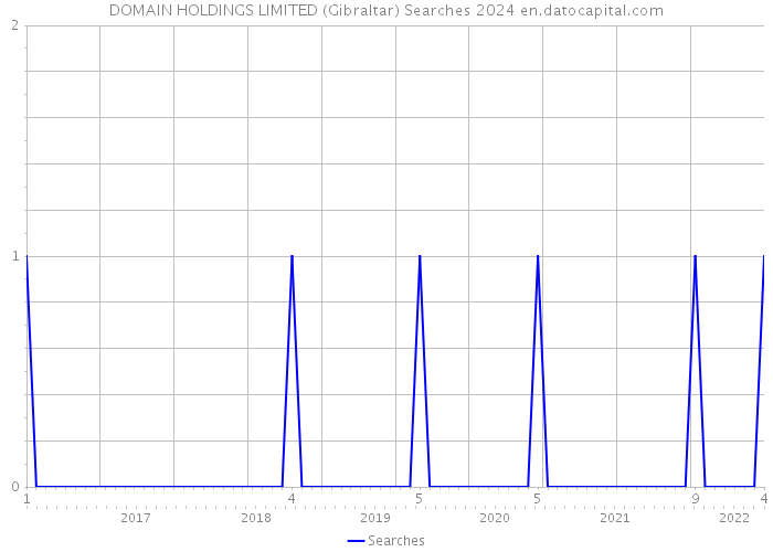 DOMAIN HOLDINGS LIMITED (Gibraltar) Searches 2024 
