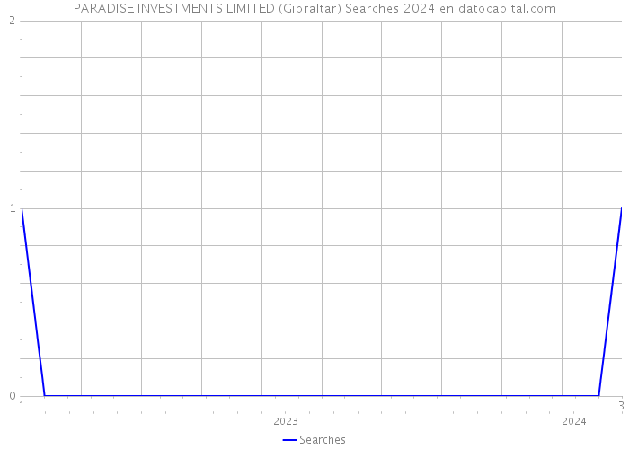 PARADISE INVESTMENTS LIMITED (Gibraltar) Searches 2024 