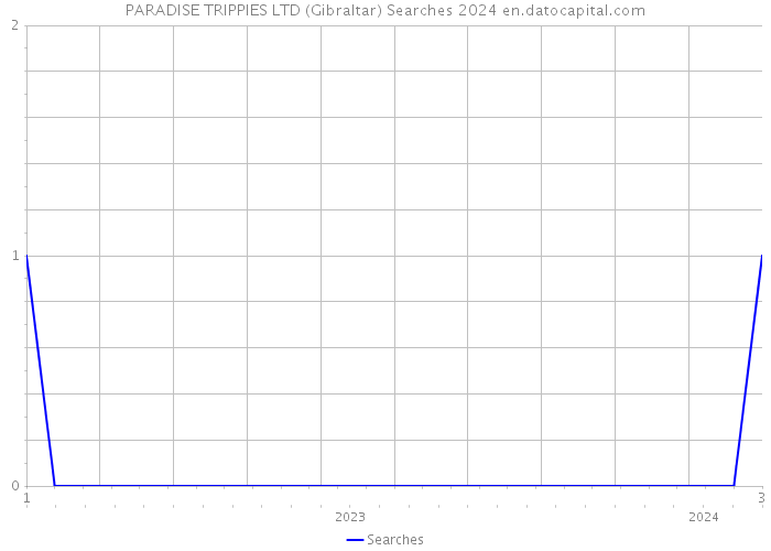 PARADISE TRIPPIES LTD (Gibraltar) Searches 2024 