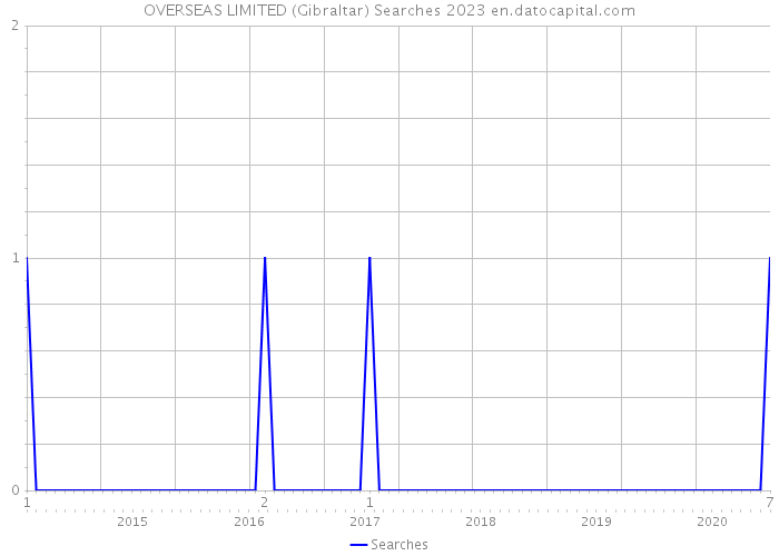 OVERSEAS LIMITED (Gibraltar) Searches 2023 