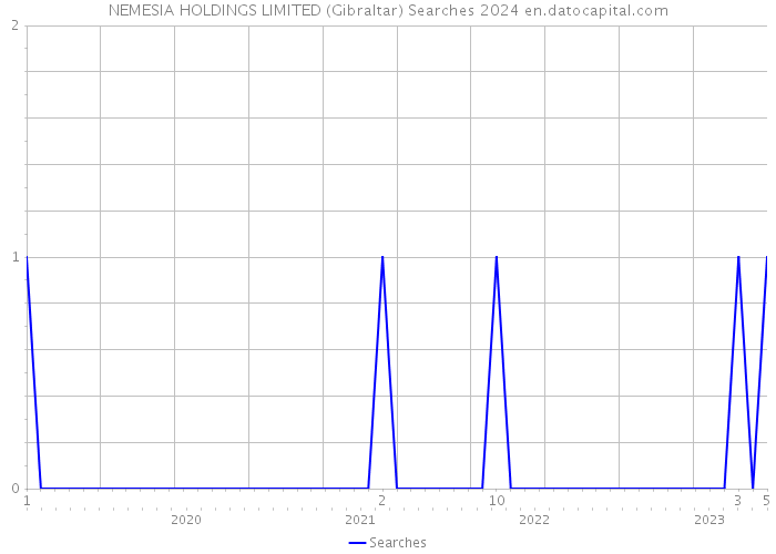 NEMESIA HOLDINGS LIMITED (Gibraltar) Searches 2024 