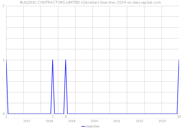 BUILDING CONTRACTORS LIMITED (Gibraltar) Searches 2024 
