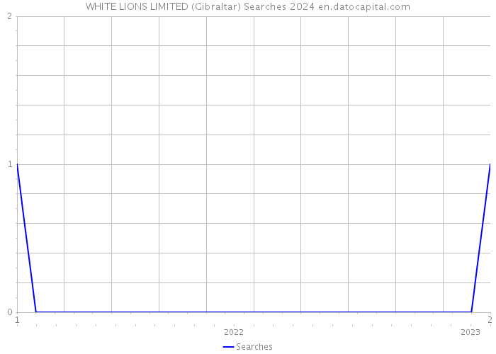 WHITE LIONS LIMITED (Gibraltar) Searches 2024 