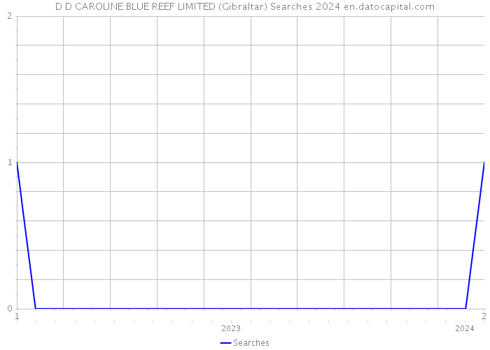 D D CAROLINE BLUE REEF LIMITED (Gibraltar) Searches 2024 