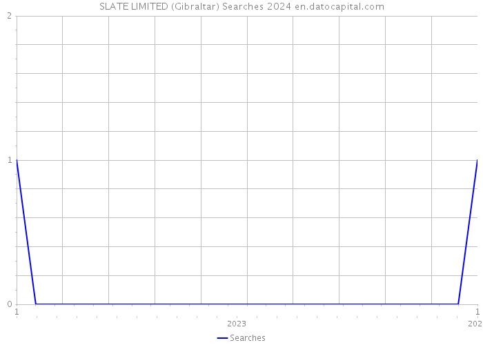 SLATE LIMITED (Gibraltar) Searches 2024 