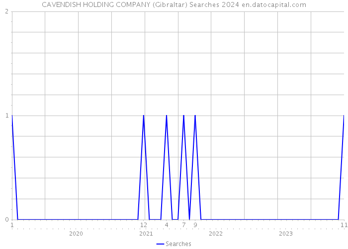 CAVENDISH HOLDING COMPANY (Gibraltar) Searches 2024 