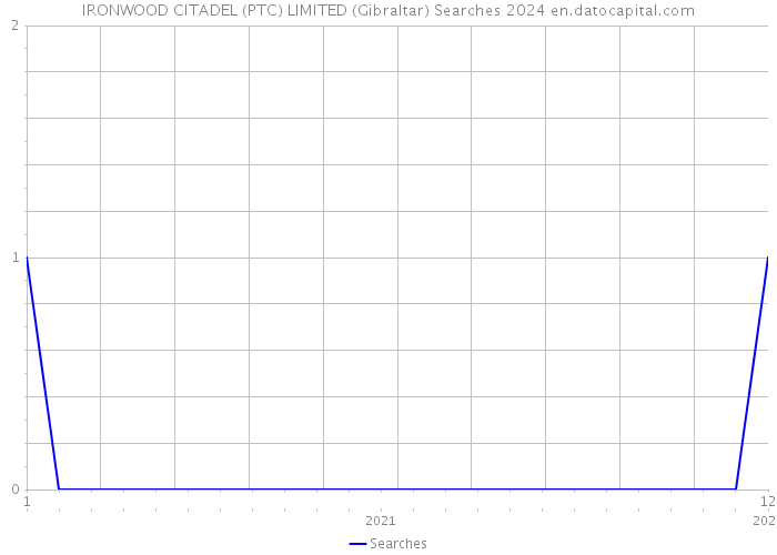 IRONWOOD CITADEL (PTC) LIMITED (Gibraltar) Searches 2024 