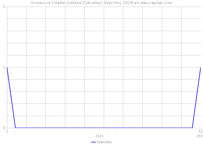 Ironwood Citadel Limited (Gibraltar) Searches 2024 