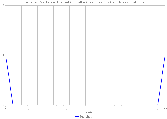 Perpetual Marketing Limited (Gibraltar) Searches 2024 