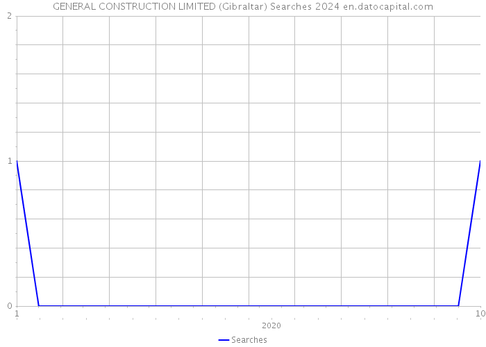 GENERAL CONSTRUCTION LIMITED (Gibraltar) Searches 2024 