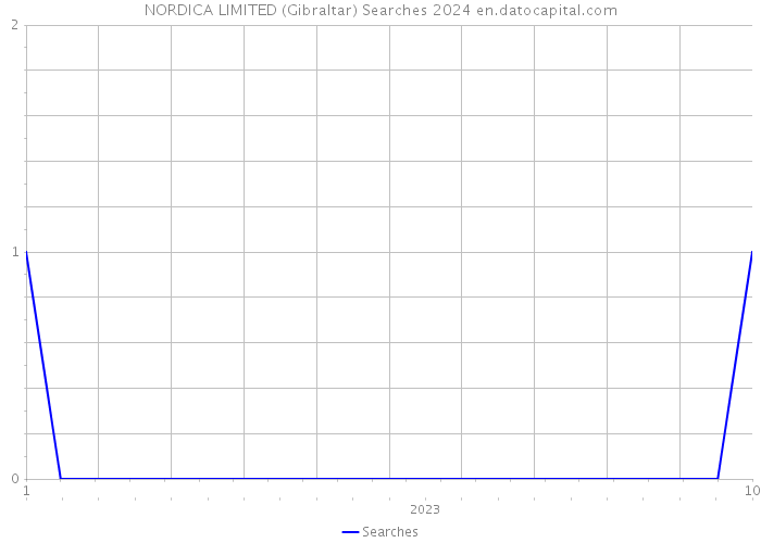 NORDICA LIMITED (Gibraltar) Searches 2024 