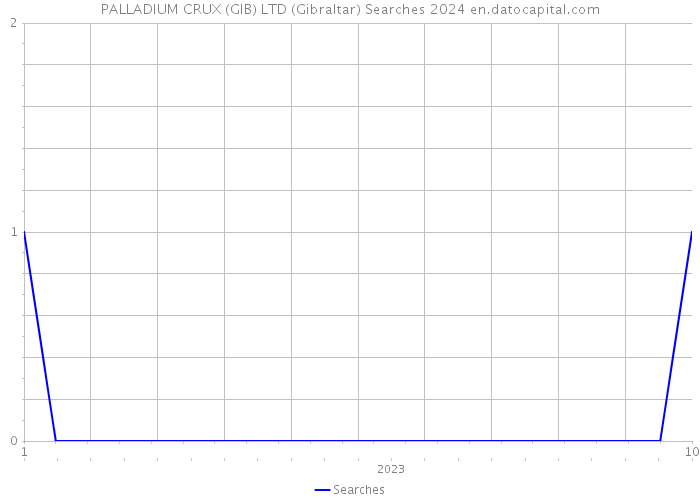 PALLADIUM CRUX (GIB) LTD (Gibraltar) Searches 2024 