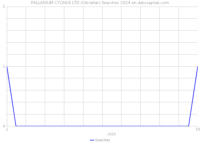 PALLADIUM CYGNUS LTD (Gibraltar) Searches 2024 