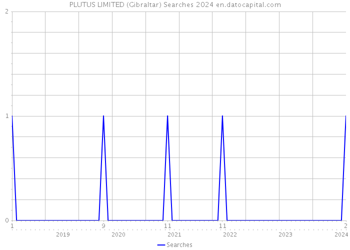 PLUTUS LIMITED (Gibraltar) Searches 2024 