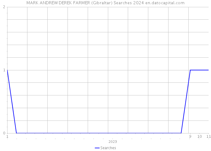 MARK ANDREW DEREK FARMER (Gibraltar) Searches 2024 