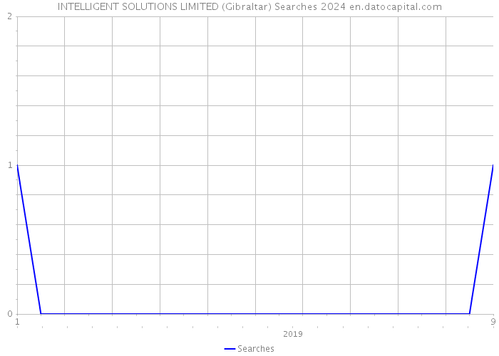 INTELLIGENT SOLUTIONS LIMITED (Gibraltar) Searches 2024 