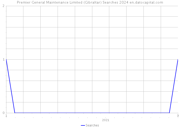 Premier General Maintenance Limited (Gibraltar) Searches 2024 