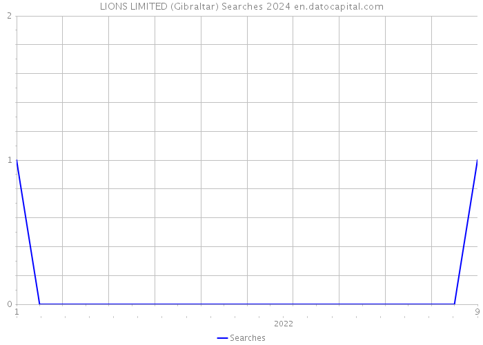 LIONS LIMITED (Gibraltar) Searches 2024 