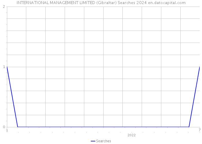 INTERNATIONAL MANAGEMENT LIMITED (Gibraltar) Searches 2024 