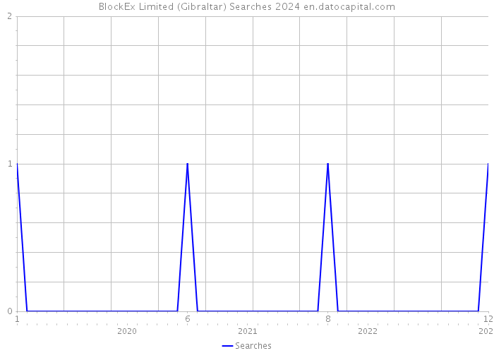 BlockEx Limited (Gibraltar) Searches 2024 