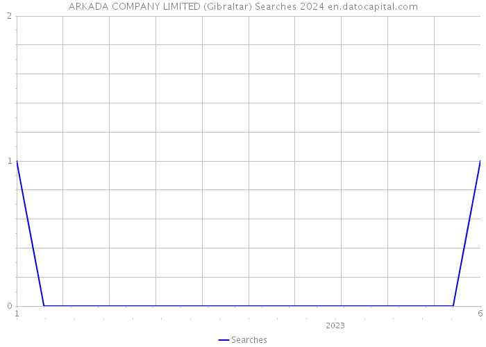 ARKADA COMPANY LIMITED (Gibraltar) Searches 2024 