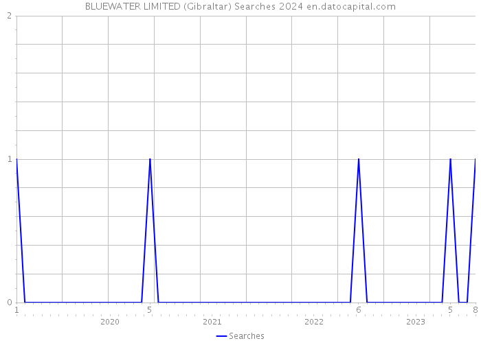 BLUEWATER LIMITED (Gibraltar) Searches 2024 