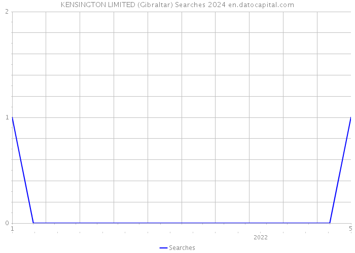 KENSINGTON LIMITED (Gibraltar) Searches 2024 