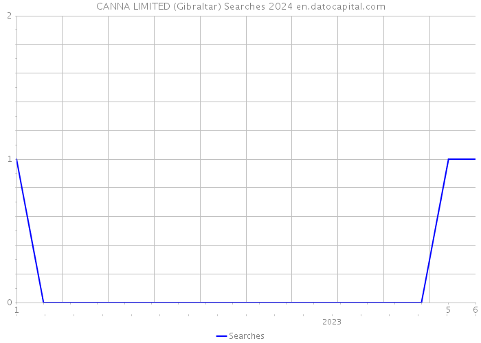 CANNA LIMITED (Gibraltar) Searches 2024 