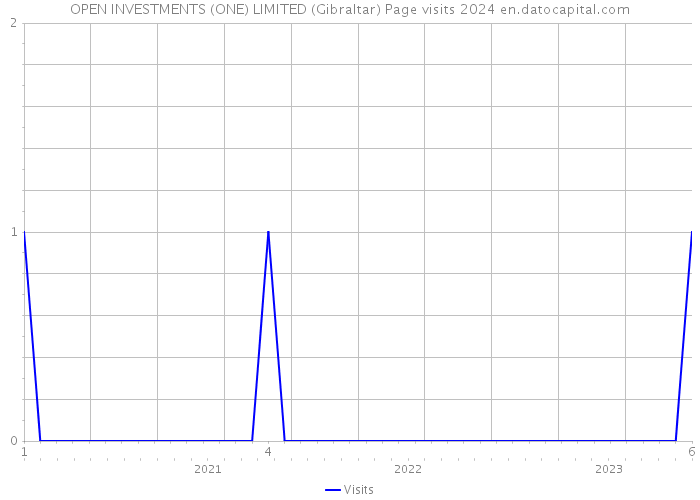 OPEN INVESTMENTS (ONE) LIMITED (Gibraltar) Page visits 2024 