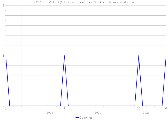 HYPER LIMITED (Gibraltar) Searches 2024 