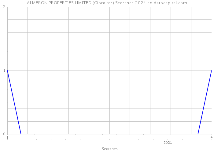 ALMERON PROPERTIES LIMITED (Gibraltar) Searches 2024 
