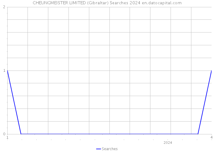 CHEUNGMEISTER LIMITED (Gibraltar) Searches 2024 