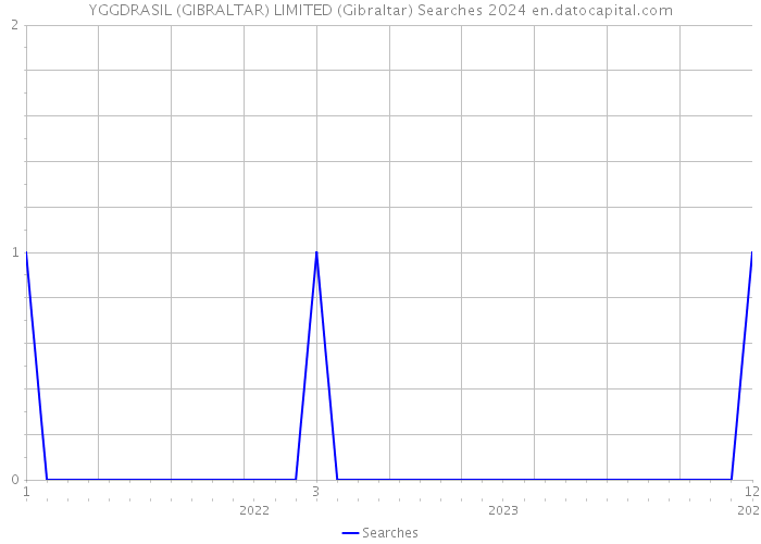 YGGDRASIL (GIBRALTAR) LIMITED (Gibraltar) Searches 2024 