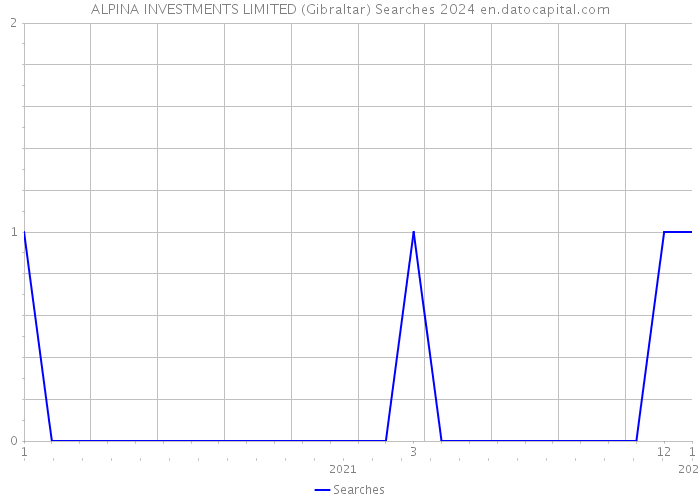 ALPINA INVESTMENTS LIMITED (Gibraltar) Searches 2024 
