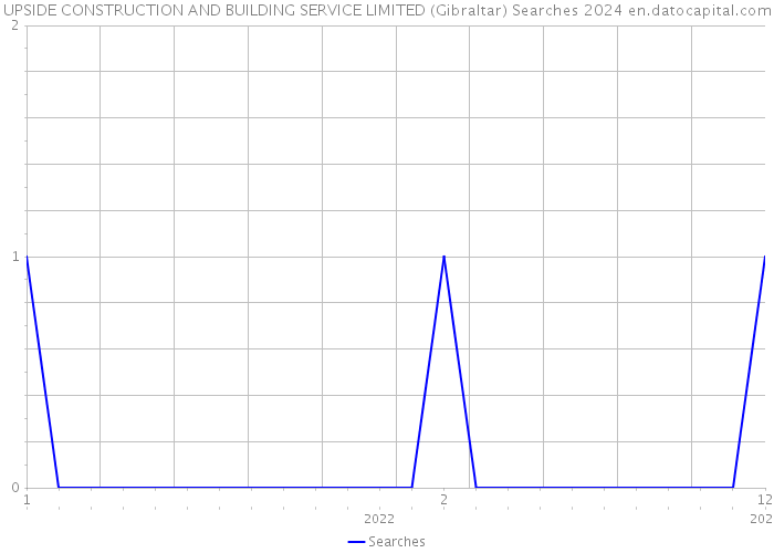 UPSIDE CONSTRUCTION AND BUILDING SERVICE LIMITED (Gibraltar) Searches 2024 