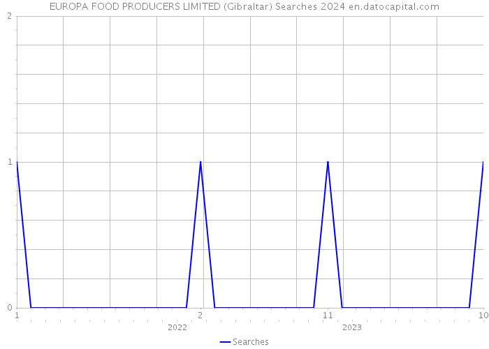 EUROPA FOOD PRODUCERS LIMITED (Gibraltar) Searches 2024 