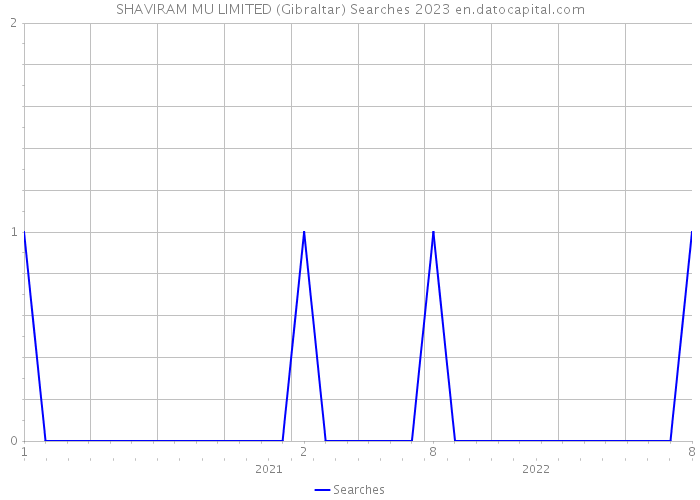 SHAVIRAM MU LIMITED (Gibraltar) Searches 2023 