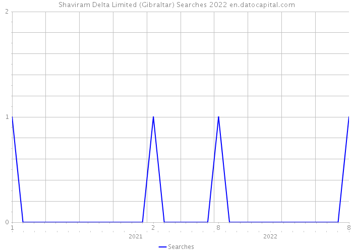 Shaviram Delta Limited (Gibraltar) Searches 2022 