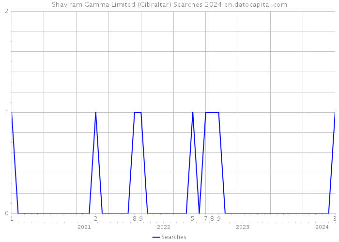 Shaviram Gamma Limited (Gibraltar) Searches 2024 