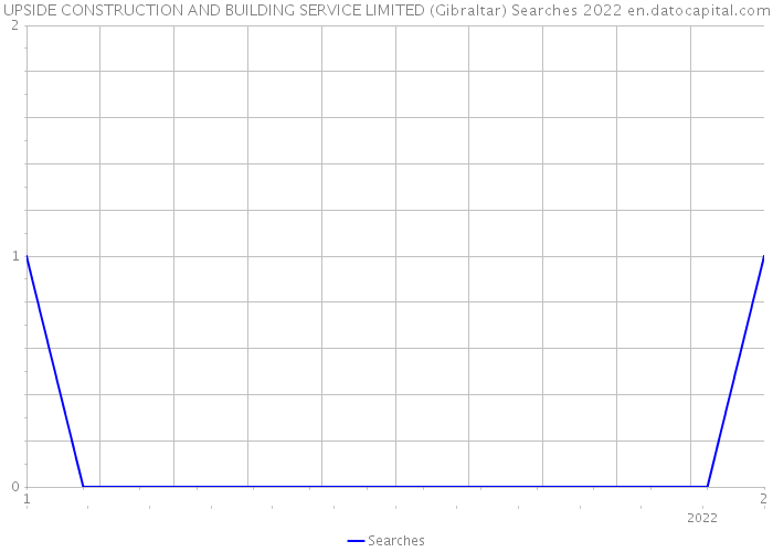 UPSIDE CONSTRUCTION AND BUILDING SERVICE LIMITED (Gibraltar) Searches 2022 