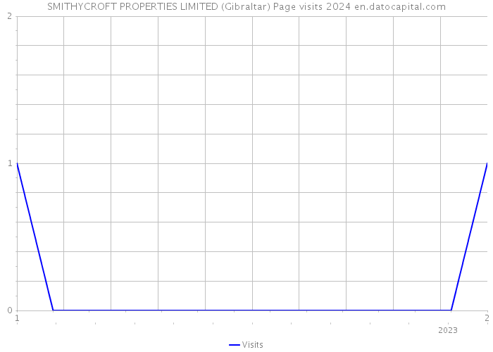 SMITHYCROFT PROPERTIES LIMITED (Gibraltar) Page visits 2024 