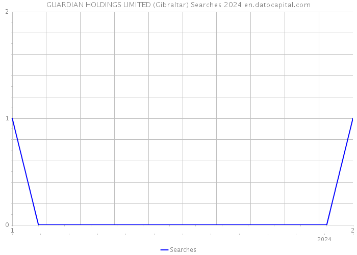 GUARDIAN HOLDINGS LIMITED (Gibraltar) Searches 2024 