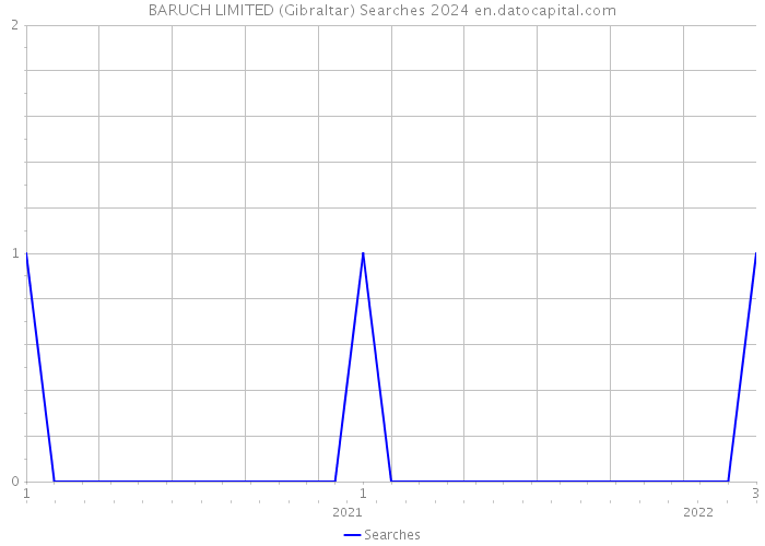 BARUCH LIMITED (Gibraltar) Searches 2024 