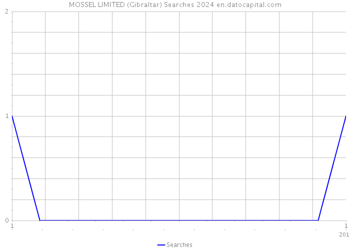 MOSSEL LIMITED (Gibraltar) Searches 2024 