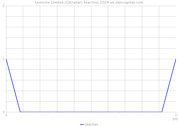 Lemoine Limited (Gibraltar) Searches 2024 